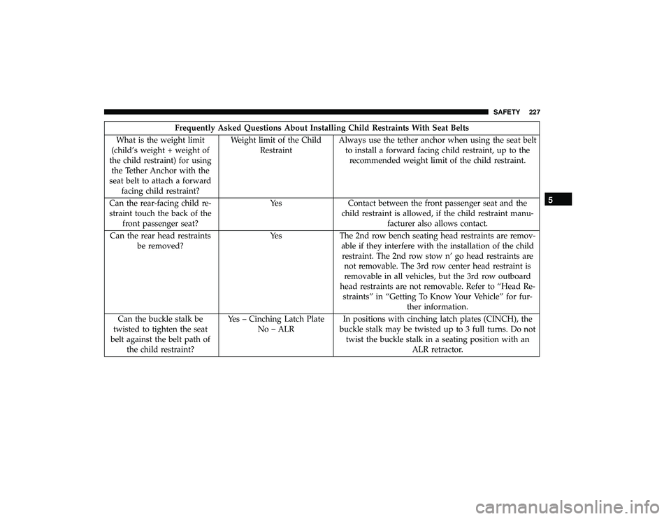 DODGE GRAND CARAVAN 2019 Owners Manual Frequently Asked Questions About Installing Child Restraints With Seat Belts
What is the weight limit
(child’s weight + weight of
the child restraint) for using the Tether Anchor with the
seat belt DODGE GRAND CARAVAN 2019 Owners Manual Frequently Asked Questions About Installing Child Restraints With Seat Belts
What is the weight limit
(child’s weight + weight of
the child restraint) for using the Tether Anchor with the
seat belt
