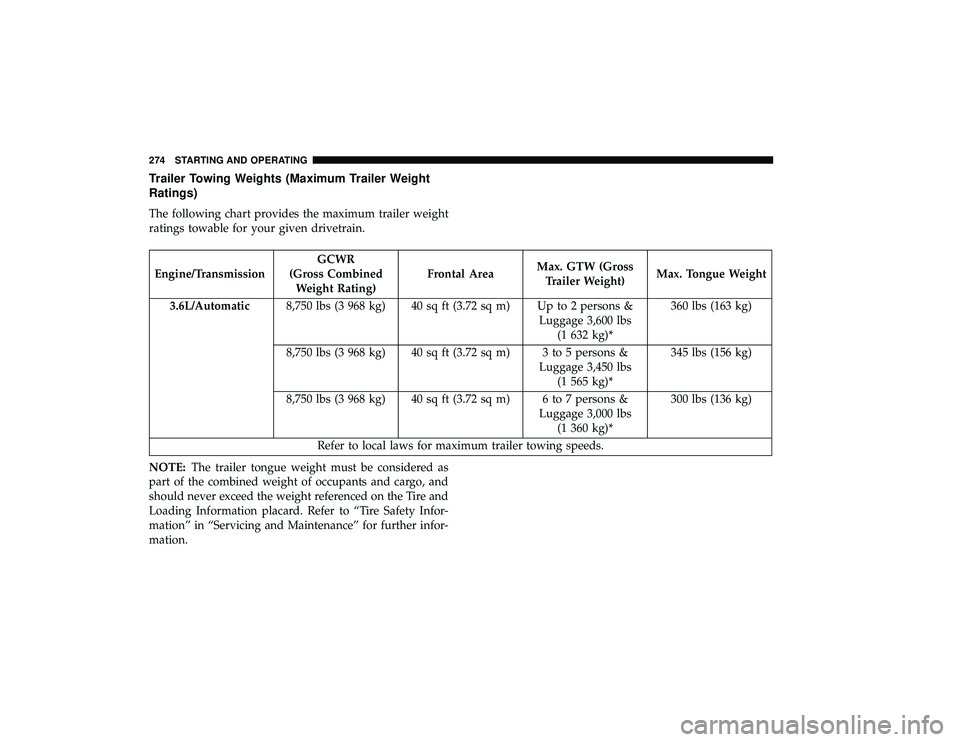 DODGE GRAND CARAVAN 2019 Owners Manual Trailer Towing Weights (Maximum Trailer Weight
Ratings)
The following chart provides the maximum trailer weight
ratings towable for your given drivetrain.
Engine/TransmissionGCWR
(Gross Combined Weigh DODGE GRAND CARAVAN 2019 Owners Manual Trailer Towing Weights (Maximum Trailer Weight
Ratings)
The following chart provides the maximum trailer weight
ratings towable for your given drivetrain.
Engine/TransmissionGCWR
(Gross Combined Weigh