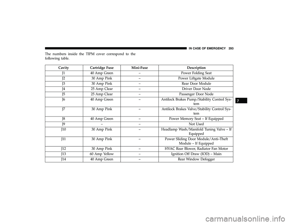 DODGE GRAND CARAVAN 2019 Owners Manual The numbers inside the TIPM cover correspond to the
following table.
CavityCartridge Fuse Mini-Fuse Description
J1 40 Amp Green –Power Folding Seat
J2 30 Amp Pink –Power Liftgate Module
J3 30 Amp DODGE GRAND CARAVAN 2019 Owners Manual The numbers inside the TIPM cover correspond to the
following table.
CavityCartridge Fuse Mini-Fuse Description
J1 40 Amp Green –Power Folding Seat
J2 30 Amp Pink –Power Liftgate Module
J3 30 Amp