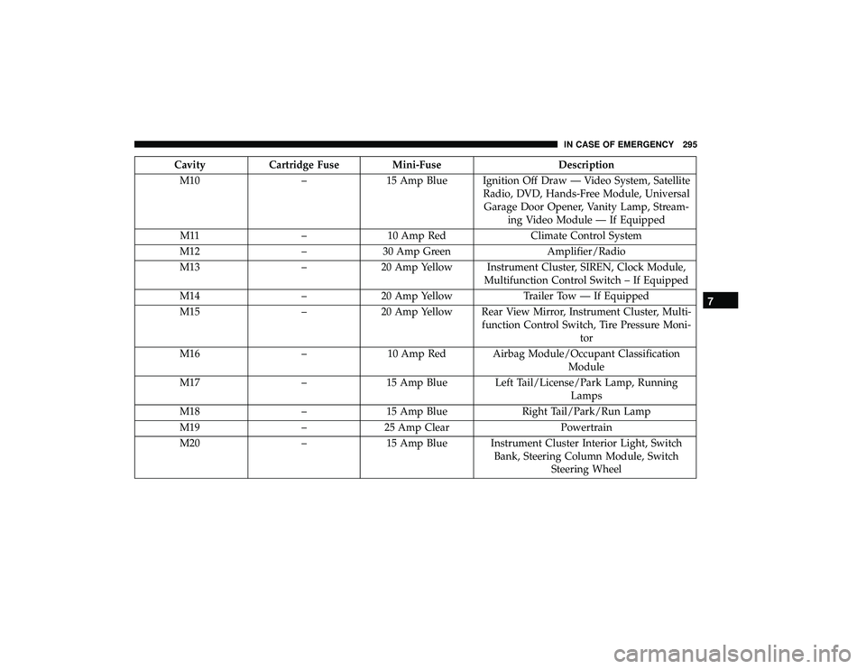 DODGE GRAND CARAVAN 2019 Owners Manual CavityCartridge Fuse Mini-Fuse Description
M10 –15 Amp Blue Ignition Off Draw — Video System, Satellite
Radio, DVD, Hands-Free Module, UniversalGarage Door Opener, Vanity Lamp, Stream- ing Video M DODGE GRAND CARAVAN 2019 Owners Manual CavityCartridge Fuse Mini-Fuse Description
M10 –15 Amp Blue Ignition Off Draw — Video System, Satellite
Radio, DVD, Hands-Free Module, UniversalGarage Door Opener, Vanity Lamp, Stream- ing Video M