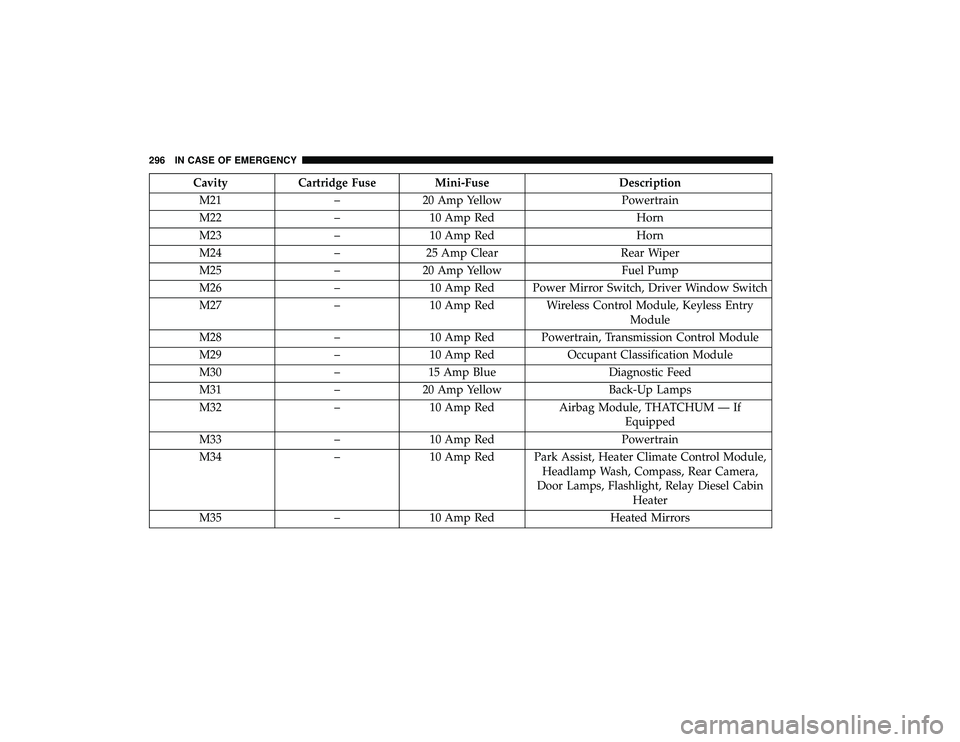 DODGE GRAND CARAVAN 2019 Owners Manual CavityCartridge Fuse Mini-Fuse Description
M21 –20 Amp Yellow Powertrain
M22 –10 Amp Red Horn
M23 –10 Amp Red Horn
M24 –25 Amp Clear Rear Wiper
M25 –20 Amp Yellow Fuel Pump
M26 –10 Amp Red DODGE GRAND CARAVAN 2019 Owners Manual CavityCartridge Fuse Mini-Fuse Description
M21 –20 Amp Yellow Powertrain
M22 –10 Amp Red Horn
M23 –10 Amp Red Horn
M24 –25 Amp Clear Rear Wiper
M25 –20 Amp Yellow Fuel Pump
M26 –10 Amp Red