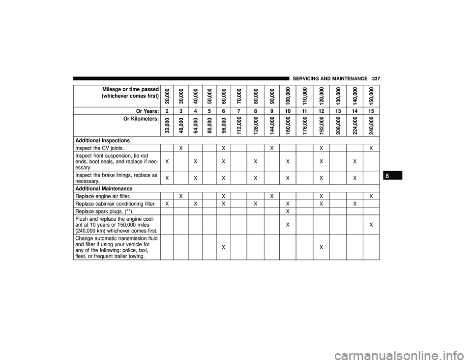 DODGE GRAND CARAVAN 2019  Owners Manual Mileage or time passed
(whichever comes first)
20,000
30,000
40,000
50,000
60,000
70,000
80,000
90,000
100,000
110,000
120,000
130,000
140,000
150,000
Or Years: 2 3 4 5 6 7 8 9 10 11 12 13 14 15
Or Ki