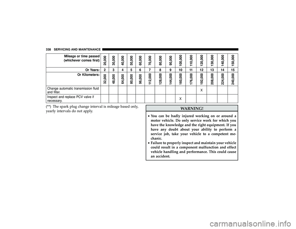 DODGE GRAND CARAVAN 2019  Owners Manual Mileage or time passed
(whichever comes first)
20,000
30,000
40,000
50,000
60,000
70,000
80,000
90,000
100,000
110,000
120,000
130,000
140,000
150,000
Or Years: 2 3 4 5 6 7 8 9 10 11 12 13 14 15
Or Ki