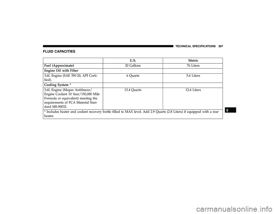 DODGE GRAND CARAVAN 2019 Owners Manual FLUID CAPACITIES
U.S.Metric
Fuel (Approximate) 20 Gallons76 Liters
Engine Oil with Filter
3.6L Engine (SAE 5W-20, API Certi-
fied). 6 Quarts
5.6 Liters
Cooling System *
3.6L Engine (Mopar Antifreeze/
DODGE GRAND CARAVAN 2019 Owners Manual FLUID CAPACITIES
U.S.Metric
Fuel (Approximate) 20 Gallons76 Liters
Engine Oil with Filter
3.6L Engine (SAE 5W-20, API Certi-
fied). 6 Quarts
5.6 Liters
Cooling System *
3.6L Engine (Mopar Antifreeze/