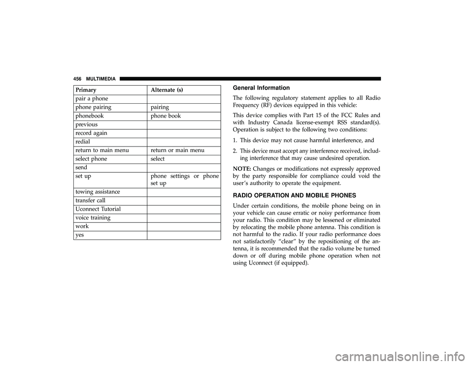 DODGE GRAND CARAVAN 2019 Owners Manual PrimaryAlternate (s)
pair a phone
phone pairing pairing
phonebook phone book
previous
record again
redial
return to main menu return or main menu
select phone select
send
set up phone settings or phon DODGE GRAND CARAVAN 2019 Owners Manual PrimaryAlternate (s)
pair a phone
phone pairing pairing
phonebook phone book
previous
record again
redial
return to main menu return or main menu
select phone select
send
set up phone settings or phon