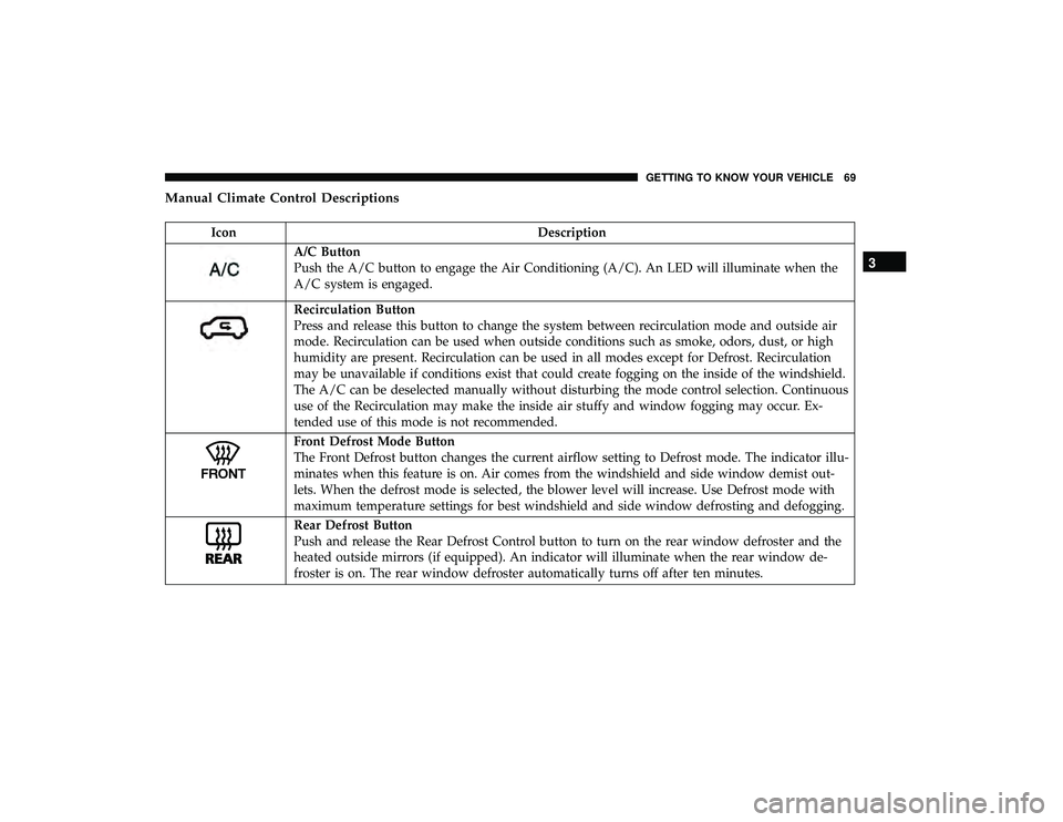 DODGE GRAND CARAVAN 2019 Manual PDF Manual Climate Control Descriptions
IconDescription
A/C Button
Push the A/C button to engage the Air Conditioning (A/C). An LED will illuminate when the
A/C system is engaged.
Recirculation Button
Pre