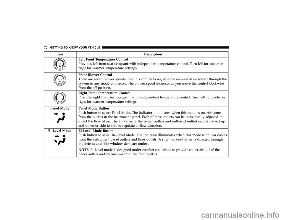 DODGE GRAND CARAVAN 2019 Manual PDF IconDescription
Left Front Temperature Control
Provides left front seat occupant with independent temperature control. Turn left for cooler or
right for warmer temperature settings.
Front Blower Contr