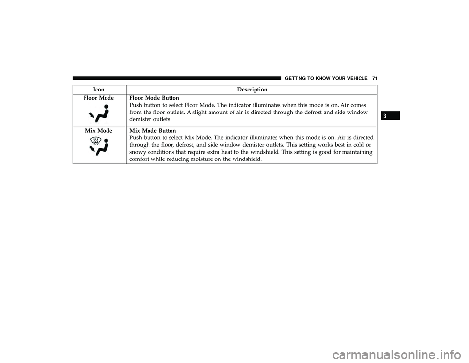 DODGE GRAND CARAVAN 2019 Manual PDF IconDescription
Floor Mode
Floor Mode Button
Push button to select Floor Mode. The indicator illuminates when this mode is on. Air comes
from the floor outlets. A slight amount of air is directed thro
