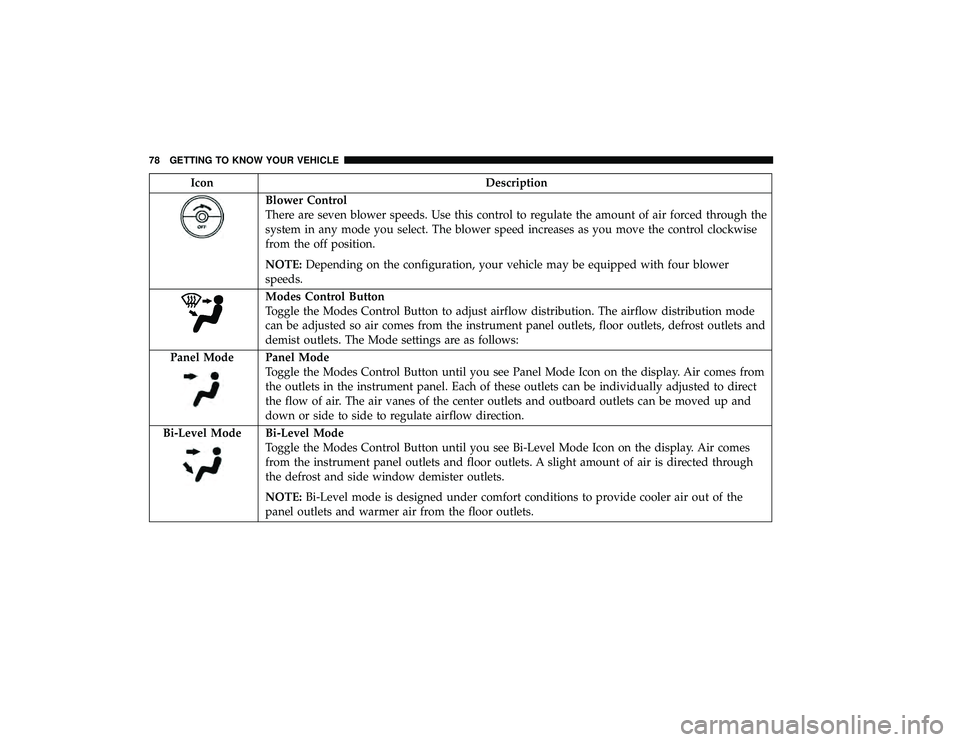 DODGE GRAND CARAVAN 2019 Manual PDF IconDescription
Blower Control
There are seven blower speeds. Use this control to regulate the amount of air forced through the
system in any mode you select. The blower speed increases as you move th