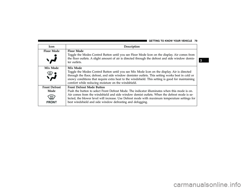 DODGE GRAND CARAVAN 2019 Manual Online IconDescription
Floor Mode
Floor Mode
Toggle the Modes Control Button until you see Floor Mode Icon on the display. Air comes from
the floor outlets. A slight amount of air is directed through the def