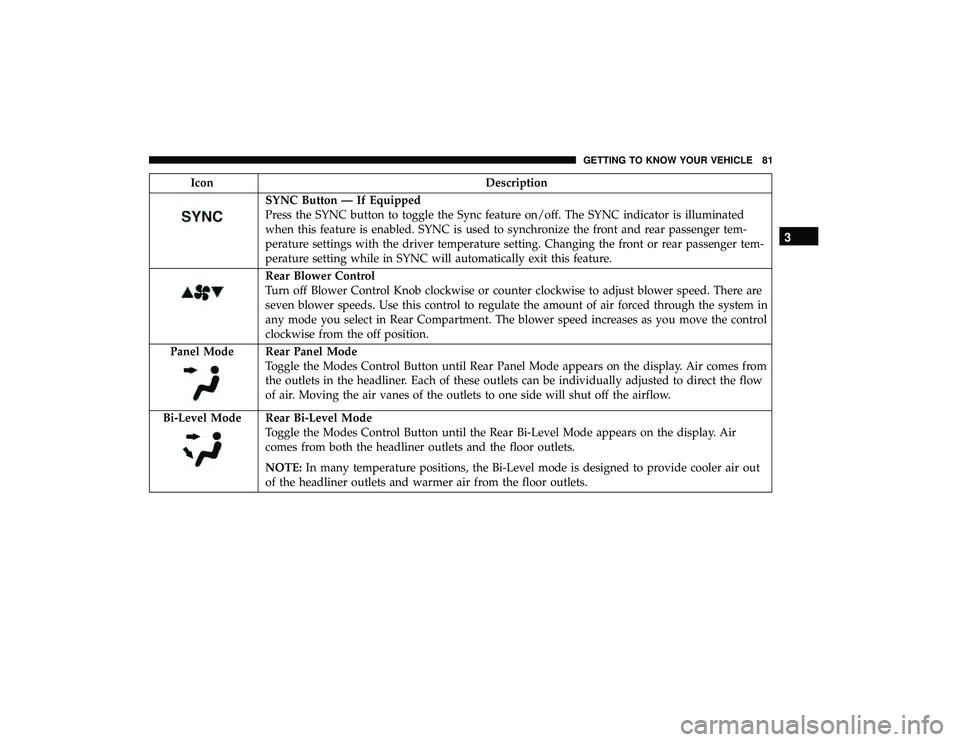 DODGE GRAND CARAVAN 2019 Manual Online IconDescription
SYNC Button — If Equipped
Press the SYNC button to toggle the Sync feature on/off. The SYNC indicator is illuminated
when this feature is enabled. SYNC is used to synchronize the fro