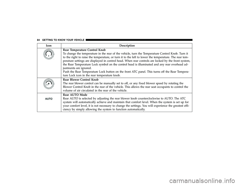DODGE GRAND CARAVAN 2019 Manual Online IconDescription
Rear Temperature Control Knob
To change the temperature in the rear of the vehicle, turn the Temperature Control Knob. Turn it
to the right to raise the temperature, or turn it to the 