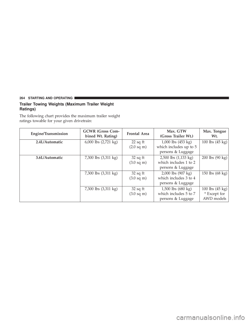 DODGE JOURNEY 2019  Owners Manual Trailer Towing Weights (Maximum Trailer Weight
Ratings)
The following chart provides the maximum trailer weight
ratings towable for your given drivetrain:
Engine/TransmissionGCWR (Gross Com-
bined Wt.