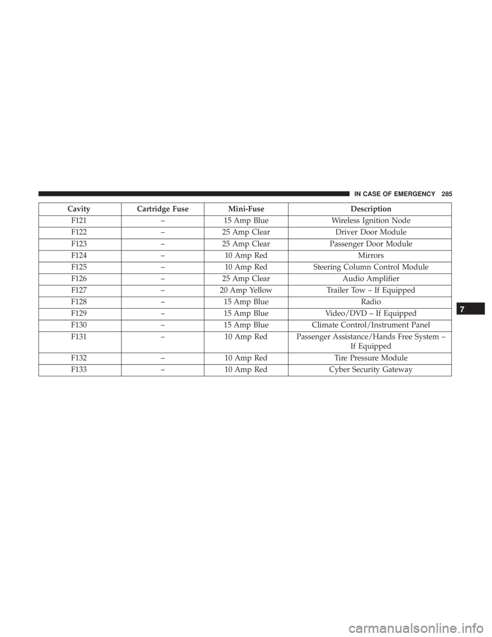 DODGE JOURNEY 2019 Owners Manual CavityCartridge Fuse Mini-Fuse Description
F121 –15 Amp Blue Wireless Ignition Node
F122 –25 Amp Clear Driver Door Module
F123 –25 Amp Clear Passenger Door Module
F124 –10 Amp Red Mirrors
F125 DODGE JOURNEY 2019 Owners Manual CavityCartridge Fuse Mini-Fuse Description
F121 –15 Amp Blue Wireless Ignition Node
F122 –25 Amp Clear Driver Door Module
F123 –25 Amp Clear Passenger Door Module
F124 –10 Amp Red Mirrors
F125
