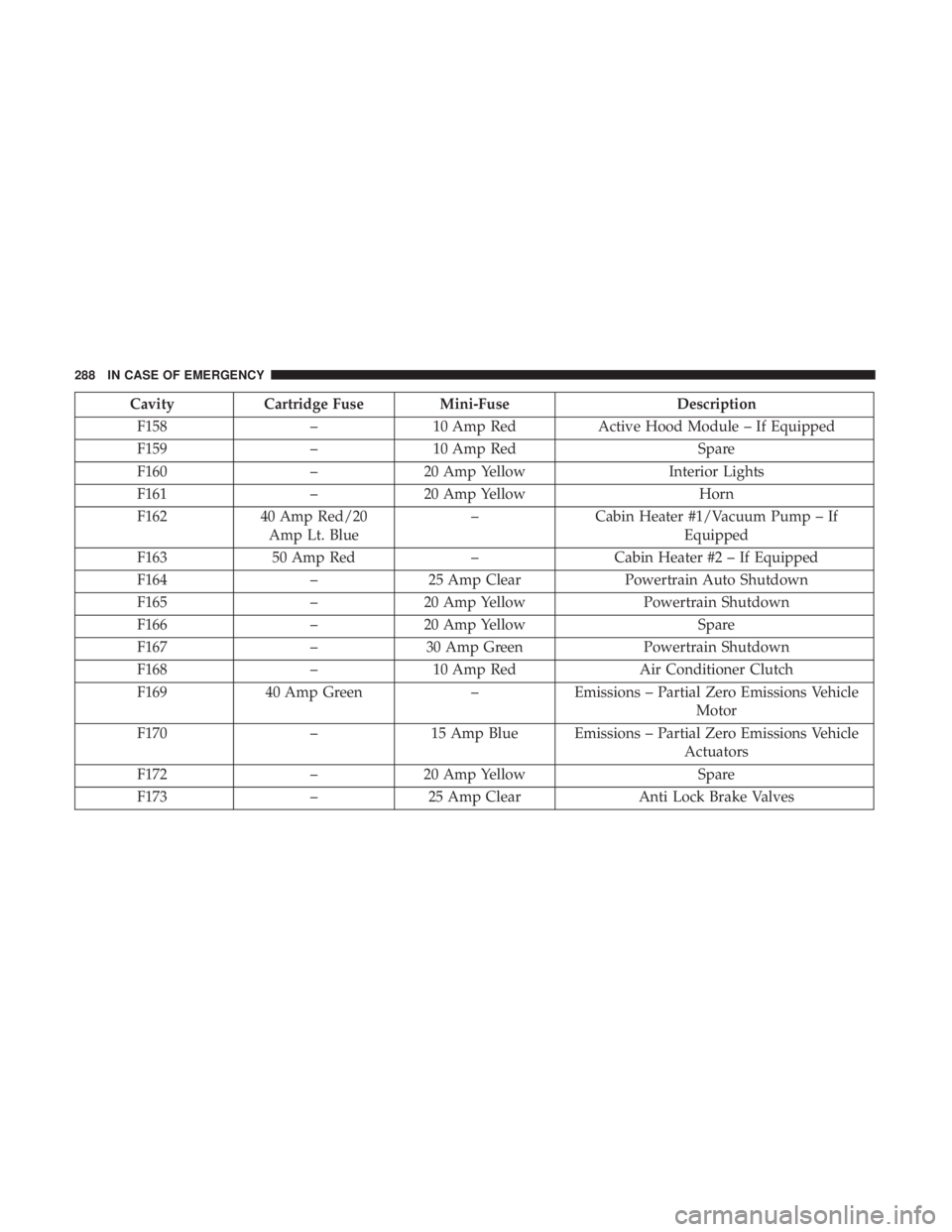 DODGE JOURNEY 2019 Owners Manual CavityCartridge Fuse Mini-Fuse Description
F158 –10 Amp Red Active Hood Module – If Equipped
F159 –10 Amp Red Spare
F160 –20 Amp Yellow Interior Lights
F161 –20 Amp Yellow Horn
F162 40 Amp R DODGE JOURNEY 2019 Owners Manual CavityCartridge Fuse Mini-Fuse Description
F158 –10 Amp Red Active Hood Module – If Equipped
F159 –10 Amp Red Spare
F160 –20 Amp Yellow Interior Lights
F161 –20 Amp Yellow Horn
F162 40 Amp R