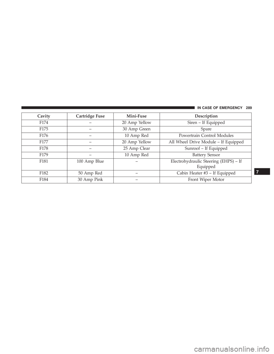 DODGE JOURNEY 2019 Owners Manual CavityCartridge Fuse Mini-Fuse Description
F174 –20 Amp Yellow Siren – If Equipped
F175 –30 Amp Green Spare
F176 –10 Amp Red Powertrain Control Modules
F177 –20 Amp Yellow All Wheel Drive Mo DODGE JOURNEY 2019 Owners Manual CavityCartridge Fuse Mini-Fuse Description
F174 –20 Amp Yellow Siren – If Equipped
F175 –30 Amp Green Spare
F176 –10 Amp Red Powertrain Control Modules
F177 –20 Amp Yellow All Wheel Drive Mo