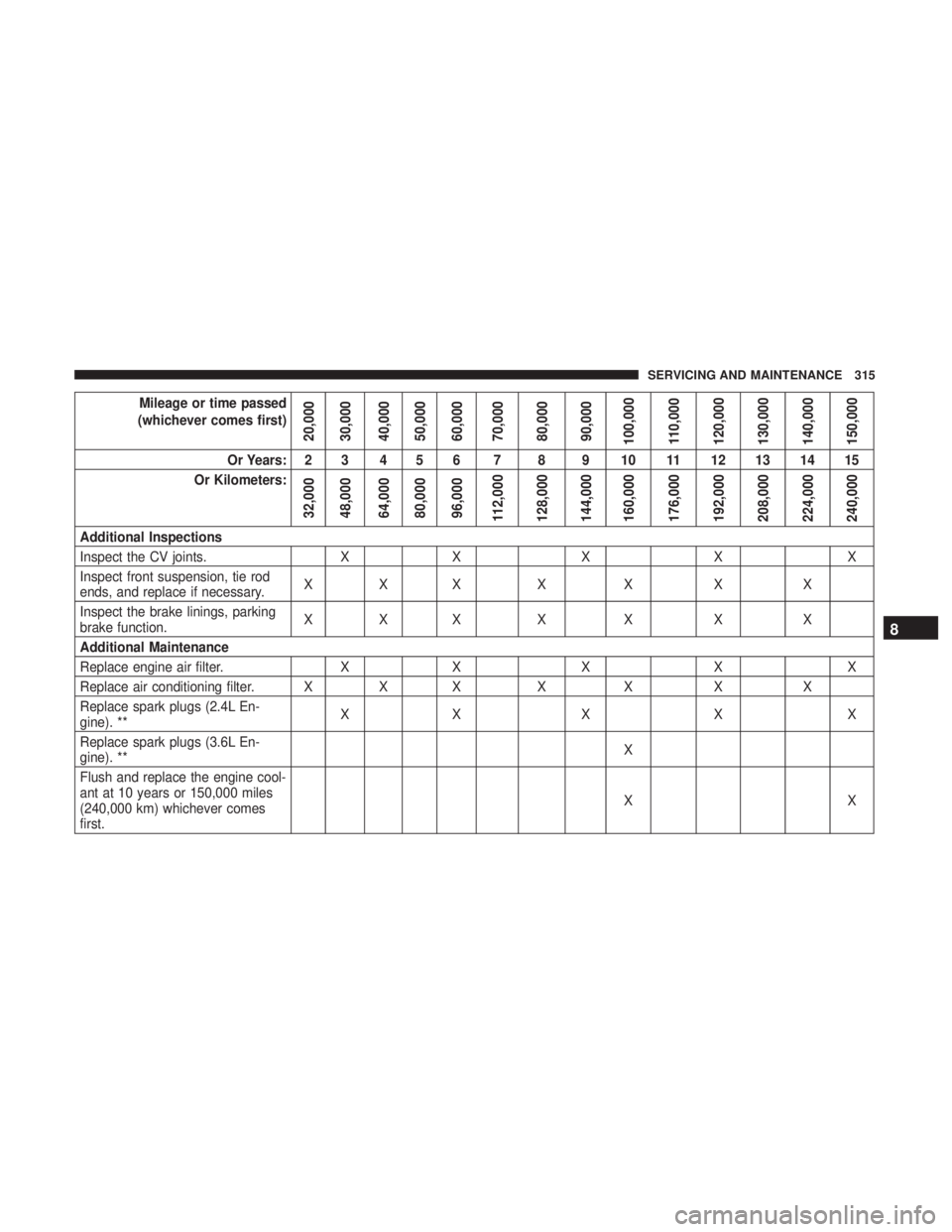 DODGE JOURNEY 2019 Owners Manual Mileage or time passed
(whichever comes first)
20,000
30,000
40,000
50,000
60,000
70,000
80,000
90,000
100,000
110,000
120,000
130,000
140,000
150,000
Or Years: 2 3 4 5 6 7 8 9 10 11 12 13 14 15
Or Ki DODGE JOURNEY 2019 Owners Manual Mileage or time passed
(whichever comes first)
20,000
30,000
40,000
50,000
60,000
70,000
80,000
90,000
100,000
110,000
120,000
130,000
140,000
150,000
Or Years: 2 3 4 5 6 7 8 9 10 11 12 13 14 15
Or Ki
