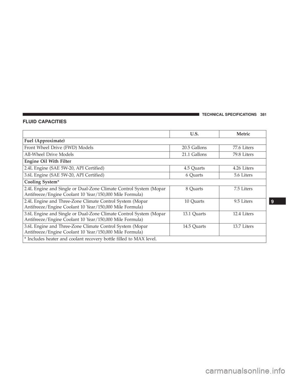 DODGE JOURNEY 2019  Owners Manual FLUID CAPACITIES
U.S.Metric
Fuel (Approximate)
Front Wheel Drive (FWD) Models 20.5 Gallons77.6 Liters
All-Wheel Drive Models 21.1 Gallons79.8 Liters
Engine Oil With Filter
2.4L Engine (SAE 5W-20, API 