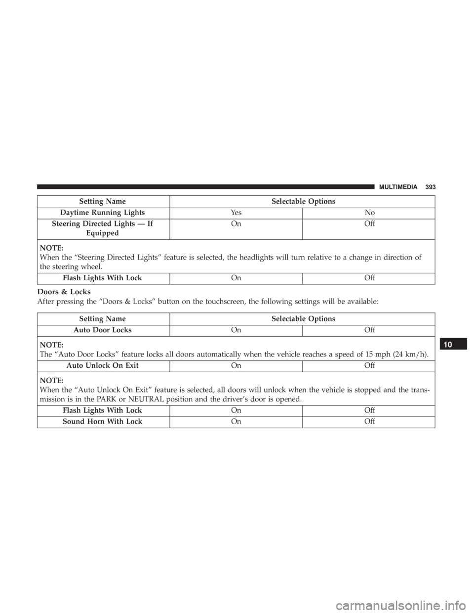 DODGE JOURNEY 2019 Owners Manual Setting NameSelectable Options
Daytime Running Lights Ye sN o
Steering Directed Lights — If Equipped On
Off
NOTE:
When the “Steering Directed Lights” feature is selected, the headlights will tur DODGE JOURNEY 2019 Owners Manual Setting NameSelectable Options
Daytime Running Lights Ye sN o
Steering Directed Lights — If Equipped On
Off
NOTE:
When the “Steering Directed Lights” feature is selected, the headlights will tur