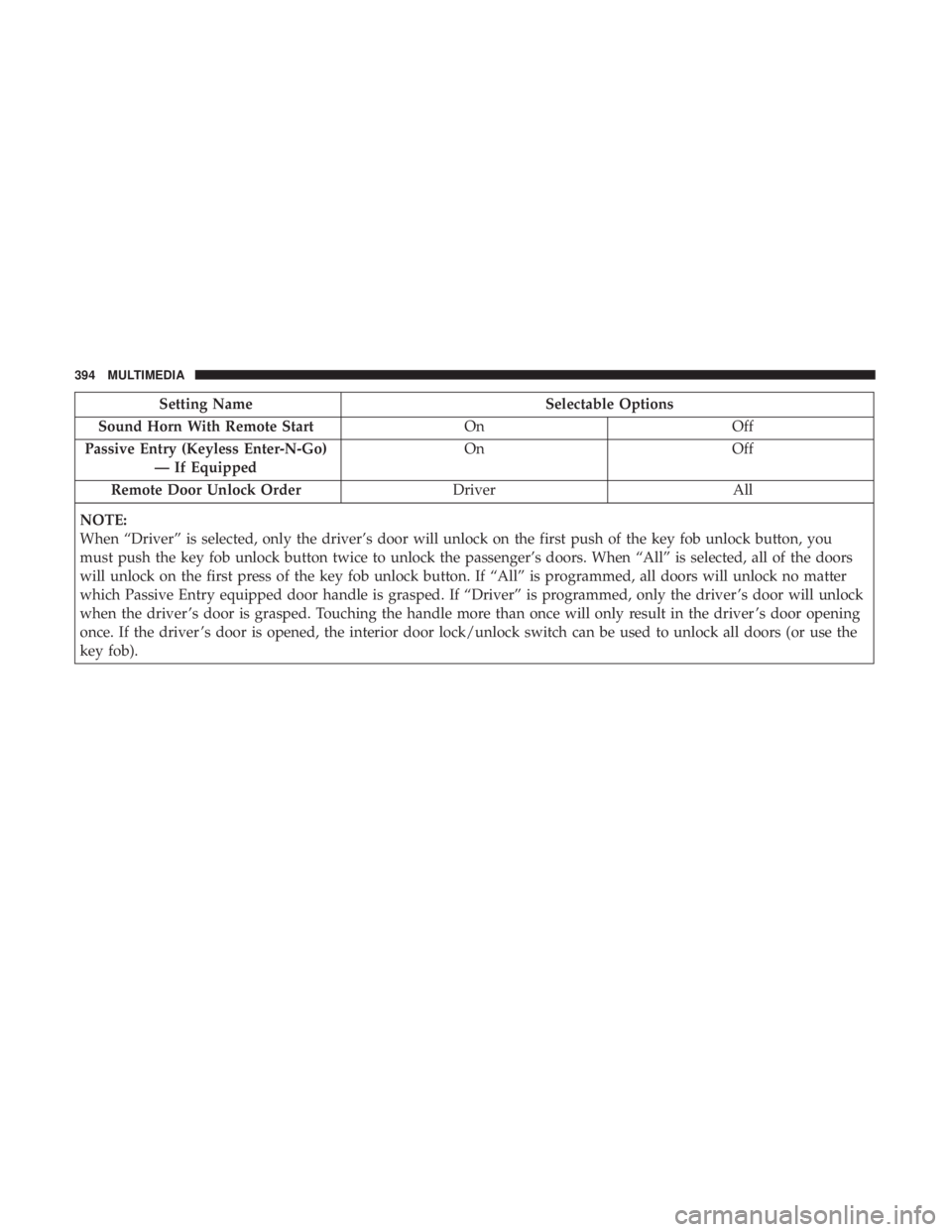 DODGE JOURNEY 2019 Owners Manual Setting NameSelectable Options
Sound Horn With Remote Start OnOff
Passive Entry (Keyless Enter-N-Go) — If Equipped On
Off
Remote Door Unlock Order DriverAll
NOTE:
When “Driver” is selected, only DODGE JOURNEY 2019 Owners Manual Setting NameSelectable Options
Sound Horn With Remote Start OnOff
Passive Entry (Keyless Enter-N-Go) — If Equipped On
Off
Remote Door Unlock Order DriverAll
NOTE:
When “Driver” is selected, only