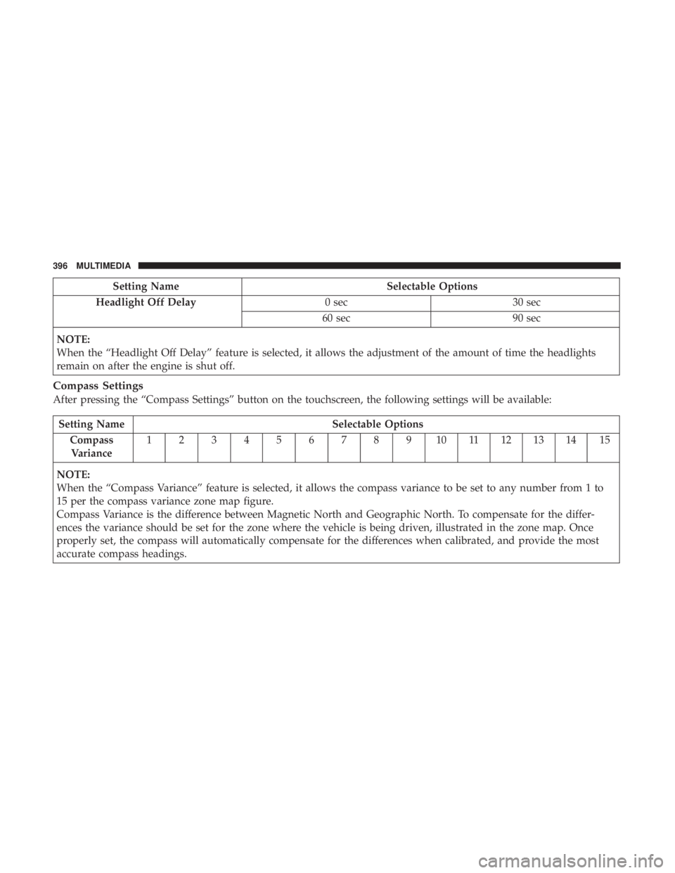 DODGE JOURNEY 2019 Owners Manual Setting NameSelectable Options
Headlight Off Delay 0 sec30 sec
60 sec 90 sec
NOTE:
When the “Headlight Off Delay” feature is selected, it allows the adjustment of the amount of time the headlights DODGE JOURNEY 2019 Owners Manual Setting NameSelectable Options
Headlight Off Delay 0 sec30 sec
60 sec 90 sec
NOTE:
When the “Headlight Off Delay” feature is selected, it allows the adjustment of the amount of time the headlights