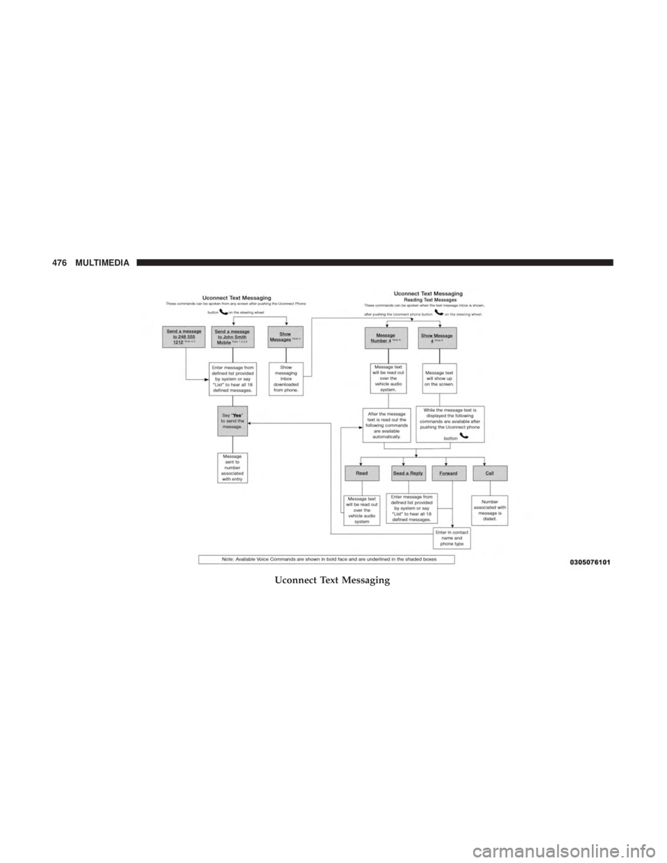DODGE JOURNEY 2019  Owners Manual Uconnect Text Messaging
476 MULTIMEDIA 