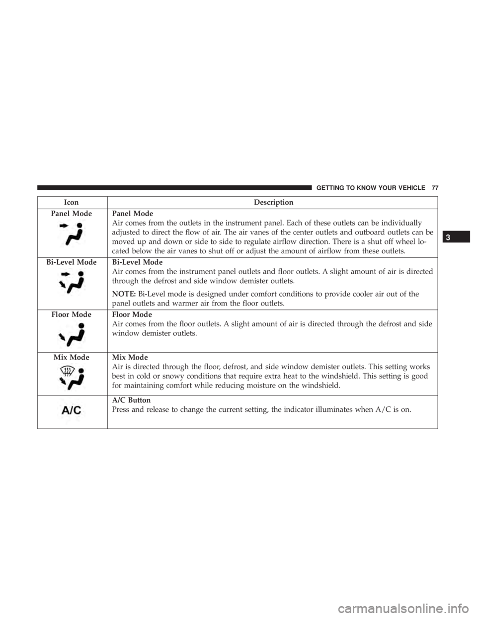 DODGE JOURNEY 2019  Owners Manual IconDescription
Panel Mode
Panel Mode
Air comes from the outlets in the instrument panel. Each of these outlets can be individually
adjusted to direct the flow of air. The air vanes of the center outl