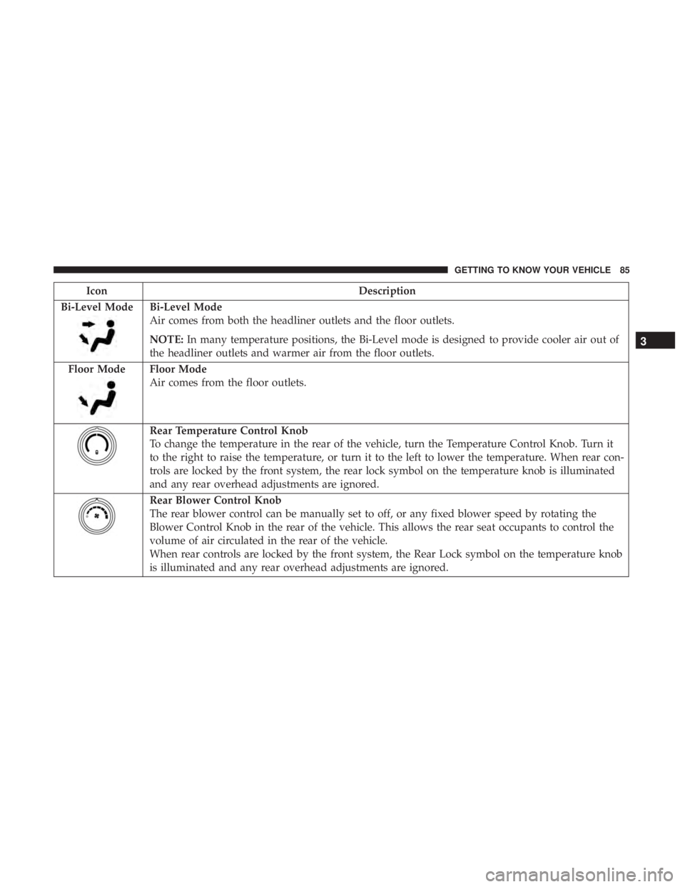 DODGE JOURNEY 2019 Manual Online IconDescription
Bi-Level Mode
Bi-Level Mode
Air comes from both the headliner outlets and the floor outlets.
NOTE: In many temperature positions, the Bi-Level mode is designed to provide cooler air ou DODGE JOURNEY 2019 Manual Online IconDescription
Bi-Level Mode
Bi-Level Mode
Air comes from both the headliner outlets and the floor outlets.
NOTE: In many temperature positions, the Bi-Level mode is designed to provide cooler air ou