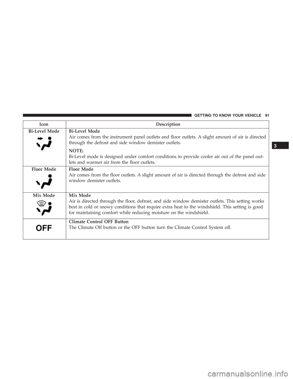 DODGE JOURNEY 2019 Owners Manual IconDescription
Bi-Level Mode
Bi-Level Mode
Air comes from the instrument panel outlets and floor outlets. A slight amount of air is directed
through the defrost and side window demister outlets.
NOTE DODGE JOURNEY 2019 Owners Manual IconDescription
Bi-Level Mode
Bi-Level Mode
Air comes from the instrument panel outlets and floor outlets. A slight amount of air is directed
through the defrost and side window demister outlets.
NOTE