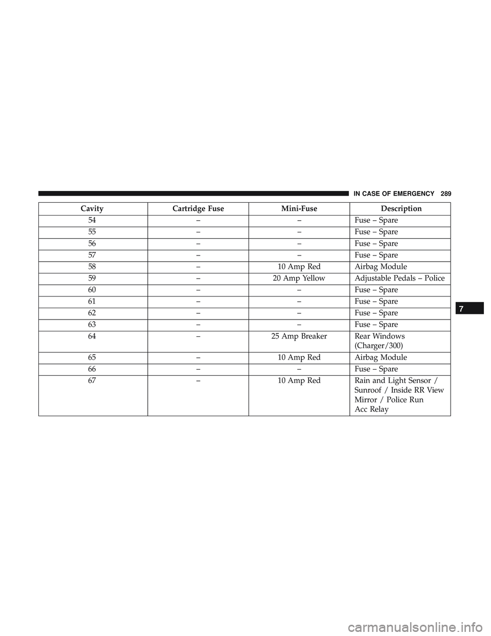 DODGE CHALLENGER 2018  Owners Manual CavityCartridge Fuse Mini-FuseDescription
54 ––Fuse – Spare
55 ––Fuse – Spare
56 ––Fuse – Spare
57 ––Fuse – Spare
58 –10 Amp Red Airbag Module
59 –20 Amp Yellow Adjustable 