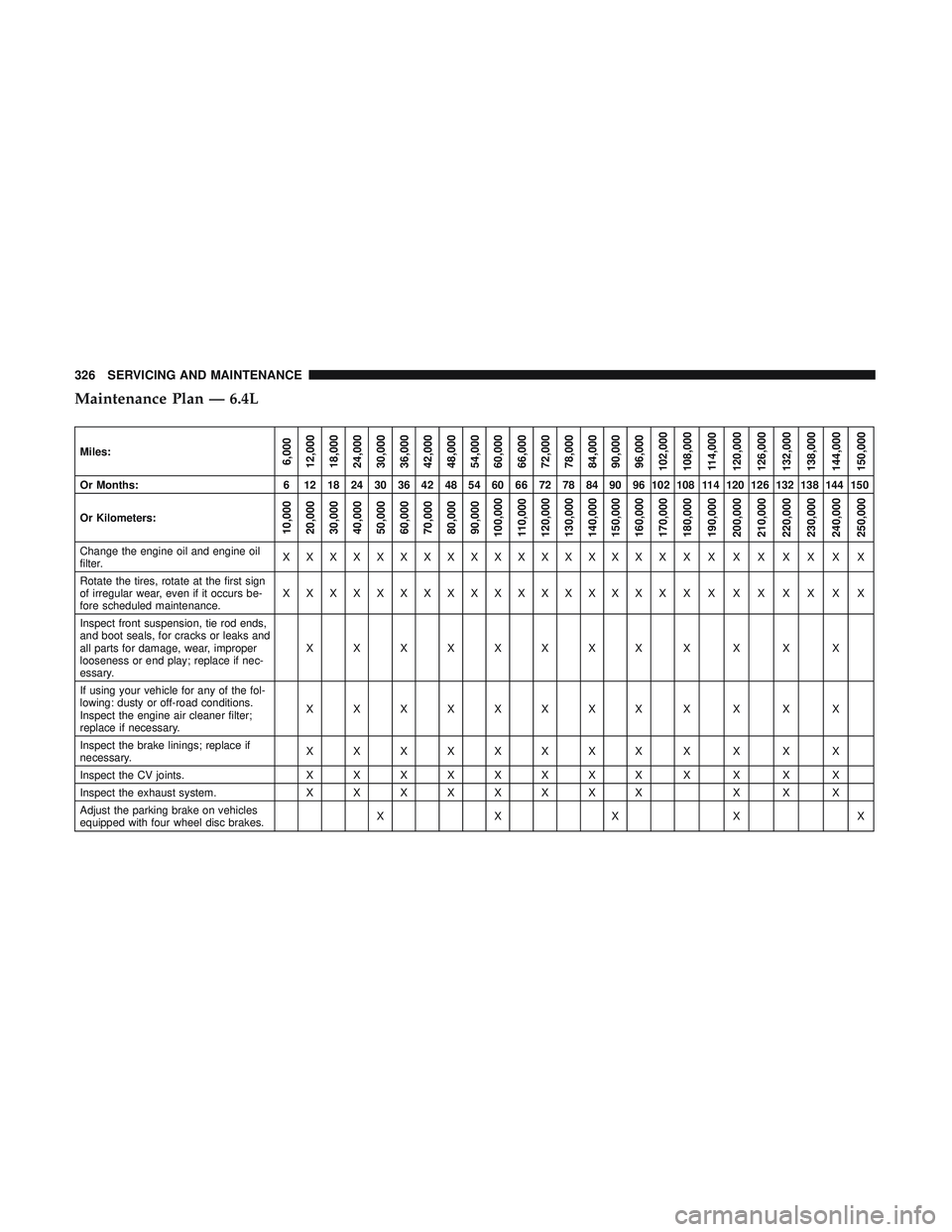 DODGE CHALLENGER 2018  Owners Manual Maintenance Plan — 6.4L
Miles:6,000
12,000
18,000
24,000
30,000
36,000
42,000
48,000
54,000
60,000
66,000
72,000
78,000
84,000
90,000
96,000
102,000
108,000
114,000
120,000
126,000
132,000
138,000
1