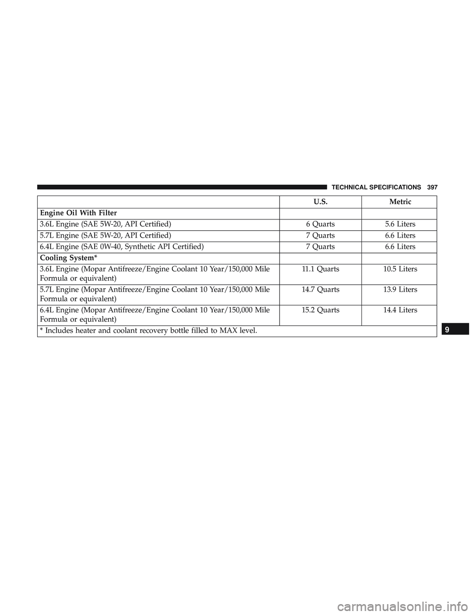 DODGE CHALLENGER 2018  Owners Manual U.S.Metric
Engine Oil With Filter
3.6L Engine (SAE 5W-20, API Certified) 6 Quarts5.6 Liters
5.7L Engine (SAE 5W-20, API Certified) 7 Quarts6.6 Liters
6.4L Engine (SAE 0W-40, Synthetic API Certified) 7