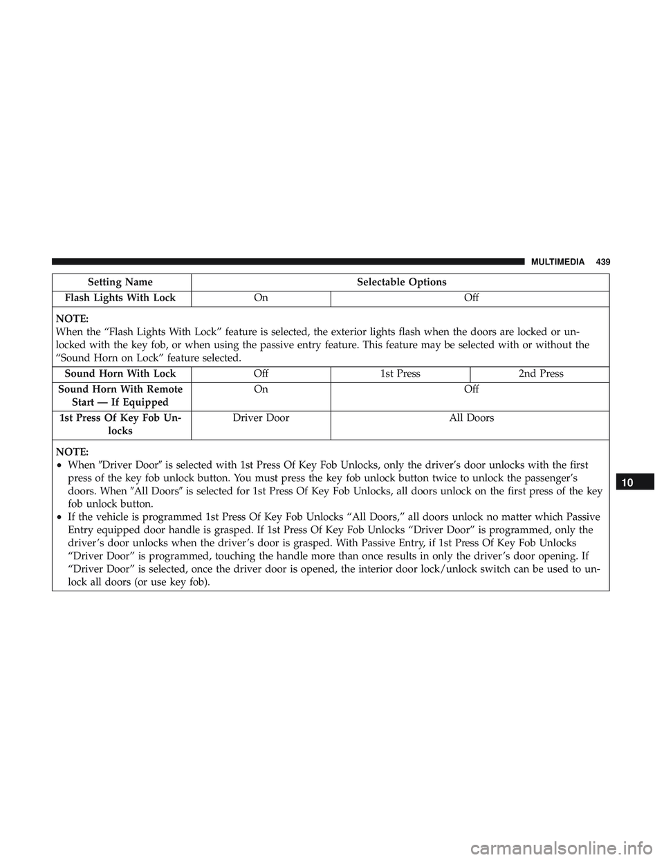 DODGE CHALLENGER 2018 Owners Manual Setting NameSelectable Options
Flash Lights With Lock On Off
NOTE:
When the “Flash Lights With Lock” feature is selected, the exterior lights flash when the doors are locked or un-
locked with the DODGE CHALLENGER 2018 Owners Manual Setting NameSelectable Options
Flash Lights With Lock On Off
NOTE:
When the “Flash Lights With Lock” feature is selected, the exterior lights flash when the doors are locked or un-
locked with the