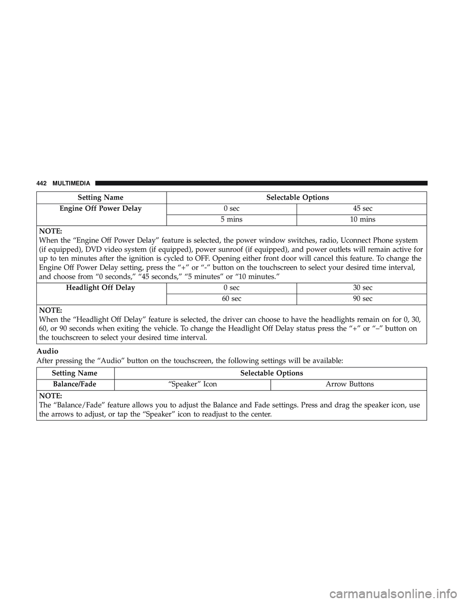 DODGE CHALLENGER 2018 Owners Manual Setting NameSelectable Options
Engine Off Power Delay 0 sec45 sec
5 mins 10 mins
NOTE:
When the “Engine Off Power Delay” feature is selected, the power window switches, radio, Uconnect Phone syste DODGE CHALLENGER 2018 Owners Manual Setting NameSelectable Options
Engine Off Power Delay 0 sec45 sec
5 mins 10 mins
NOTE:
When the “Engine Off Power Delay” feature is selected, the power window switches, radio, Uconnect Phone syste