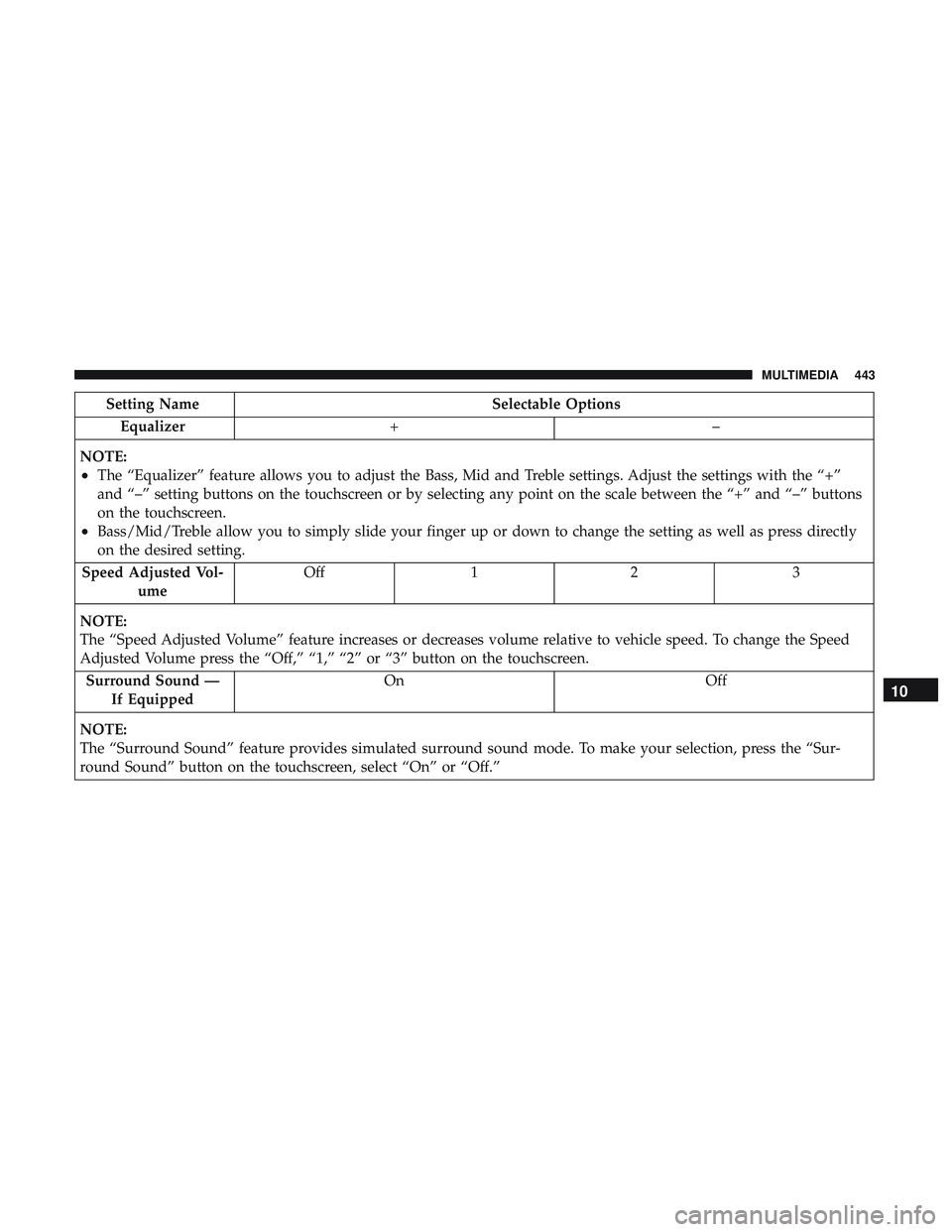 DODGE CHALLENGER 2018 Owners Manual Setting NameSelectable Options
Equalizer +–
NOTE:
•The “Equalizer” feature allows you to adjust the Bass, Mid and Treble settings. Adjust the settings with the “+”
and “–” setting bu DODGE CHALLENGER 2018 Owners Manual Setting NameSelectable Options
Equalizer +–
NOTE:
•The “Equalizer” feature allows you to adjust the Bass, Mid and Treble settings. Adjust the settings with the “+”
and “–” setting bu