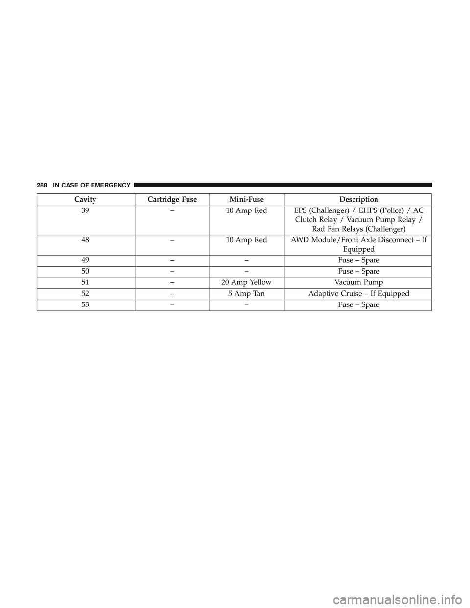 DODGE CHALLENGER SRT 2018  Owners Manual CavityCartridge Fuse Mini-Fuse Description
39 –10 Amp Red EPS (Challenger) / EHPS (Police) / AC
Clutch Relay / Vacuum Pump Relay /Rad Fan Relays (Challenger)
48 –10 Amp Red AWD Module/Front Axle D