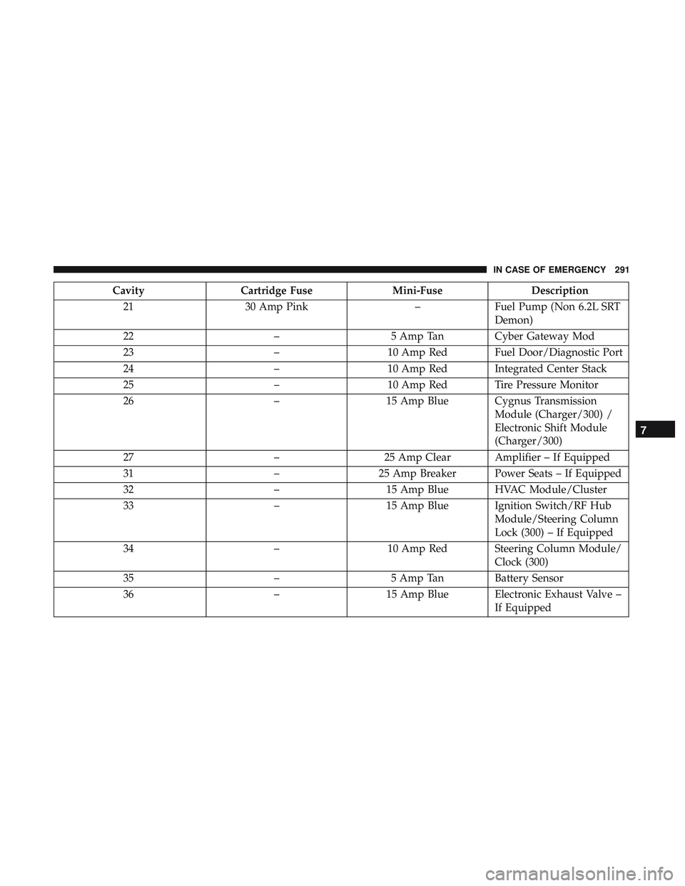 DODGE CHALLENGER SRT 2018 Owners Manual CavityCartridge Fuse Mini-FuseDescription
21 30 Amp Pink –Fuel Pump (Non 6.2L SRT
Demon)
22 –5 Amp Tan Cyber Gateway Mod
23 –10 Amp Red Fuel Door/Diagnostic Port
24 –10 Amp Red Integrated Cent