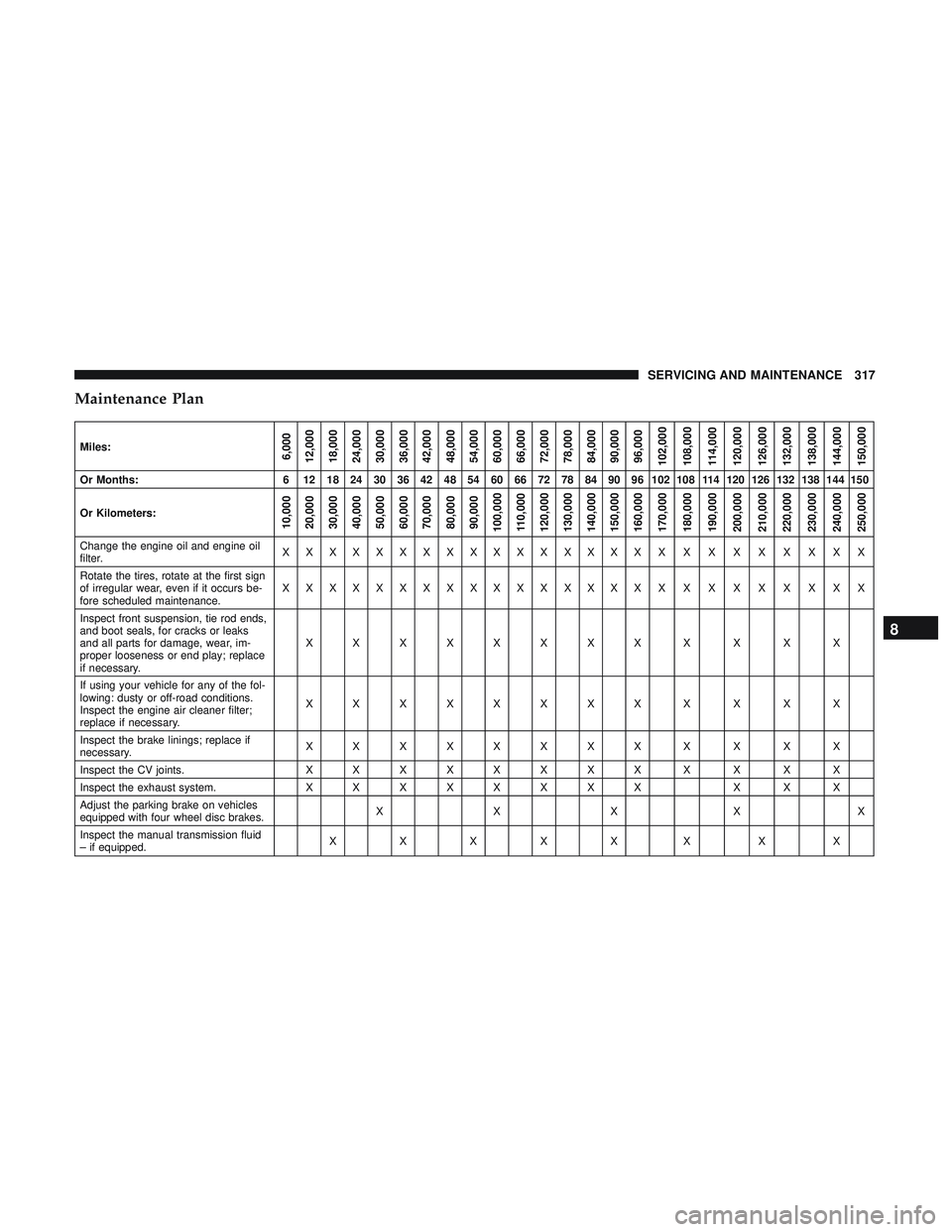 DODGE CHALLENGER SRT 2018  Owners Manual Maintenance Plan
Miles:6,000
12,000
18,000
24,000
30,000
36,000
42,000
48,000
54,000
60,000
66,000
72,000
78,000
84,000
90,000
96,000
102,000
108,000
114,000
120,000
126,000
132,000
138,000
144,000
15