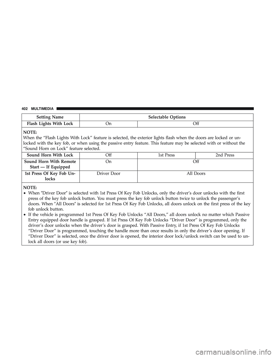 DODGE CHALLENGER SRT 2018  Owners Manual Setting NameSelectable Options
Flash Lights With Lock On Off
NOTE:
When the “Flash Lights With Lock” feature is selected, the exterior lights flash when the doors are locked or un-
locked with the DODGE CHALLENGER SRT 2018  Owners Manual Setting NameSelectable Options
Flash Lights With Lock On Off
NOTE:
When the “Flash Lights With Lock” feature is selected, the exterior lights flash when the doors are locked or un-
locked with the