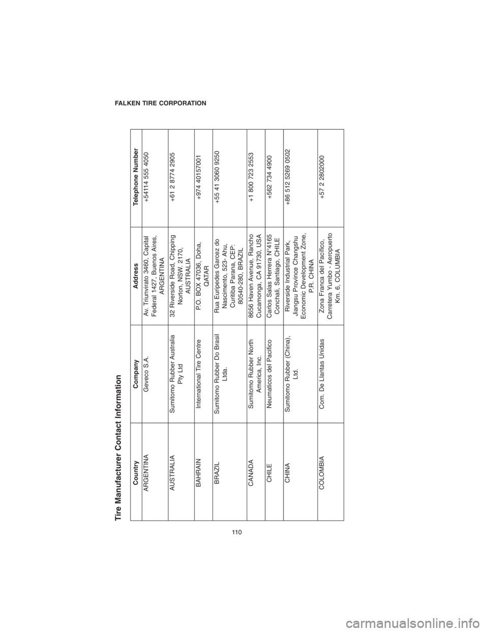 DODGE CHALLENGER SRT 2018  Vehicle Warranty Tire Manufacturer Contact Information
Country Company Address Telephone Number
ARGENTINA Geveco S.A. Av. Triunvirato 3460, Capital
Federal 1427, Buenos Aires,
ARGENTINA+54114 555 4050
AUSTRALIA Sumito