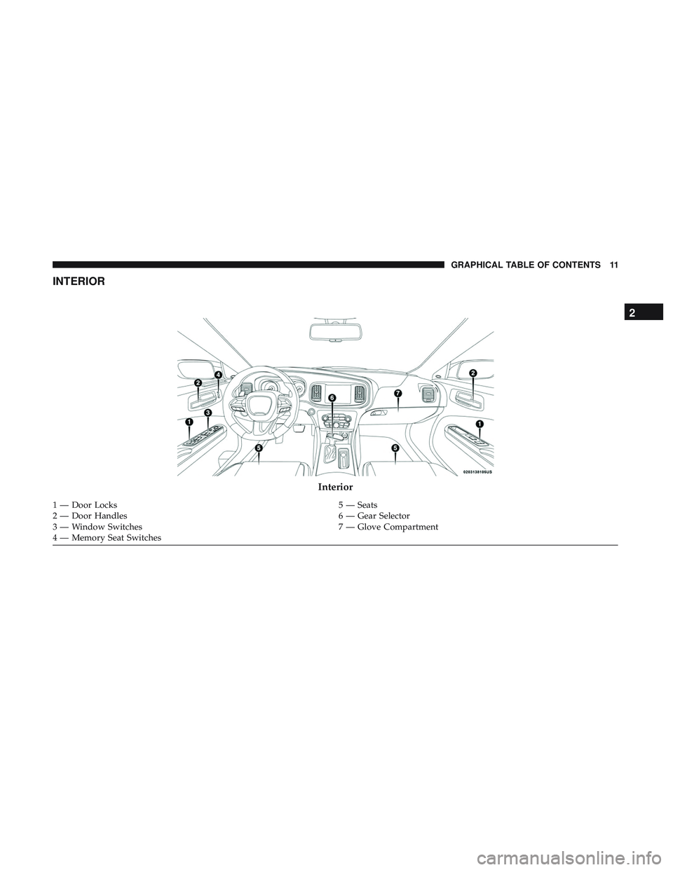 DODGE CHARGER 2018  Owners Manual INTERIOR
Interior
1 — Door Locks5 — Seats
2 — Door Handles 6 — Gear Selector
3 — Window Switches 7 — Glove Compartment
4 — Memory Seat Switches
2
GRAPHICAL TABLE OF CONTENTS 11 