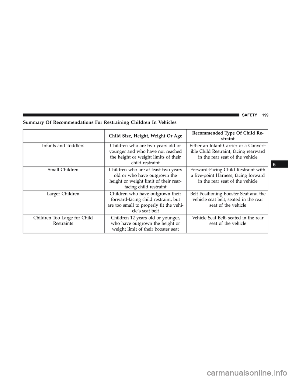 DODGE CHARGER 2018  Owners Manual Summary Of Recommendations For Restraining Children In Vehicles
Child Size, Height, Weight Or AgeRecommended Type Of Child Re-
straint
Infants and Toddlers Children who are two years old or
younger an
