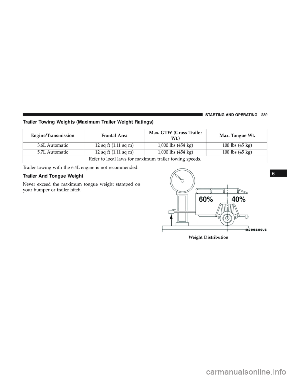 DODGE CHARGER 2018  Owners Manual Trailer Towing Weights (Maximum Trailer Weight Ratings)
Engine/TransmissionFrontal AreaMax. GTW (Gross Trailer
Wt.) Max. Tongue Wt.
3.6L Automatic 12 sq ft (1.11 sq m) 1,000 lbs (454 kg) 100 lbs (45 k