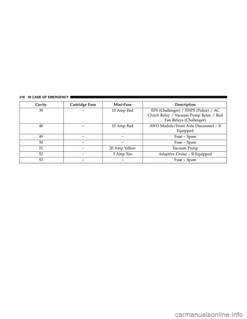 DODGE CHARGER 2018  Owners Manual CavityCartridge Fuse Mini-Fuse Description
39 –10 Amp Red EPS (Challenger) / EHPS (Police) / AC
Clutch Relay / Vacuum Pump Relay / RadFan Relays (Challenger)
48 –10 Amp Red AWD Module/Front Axle D