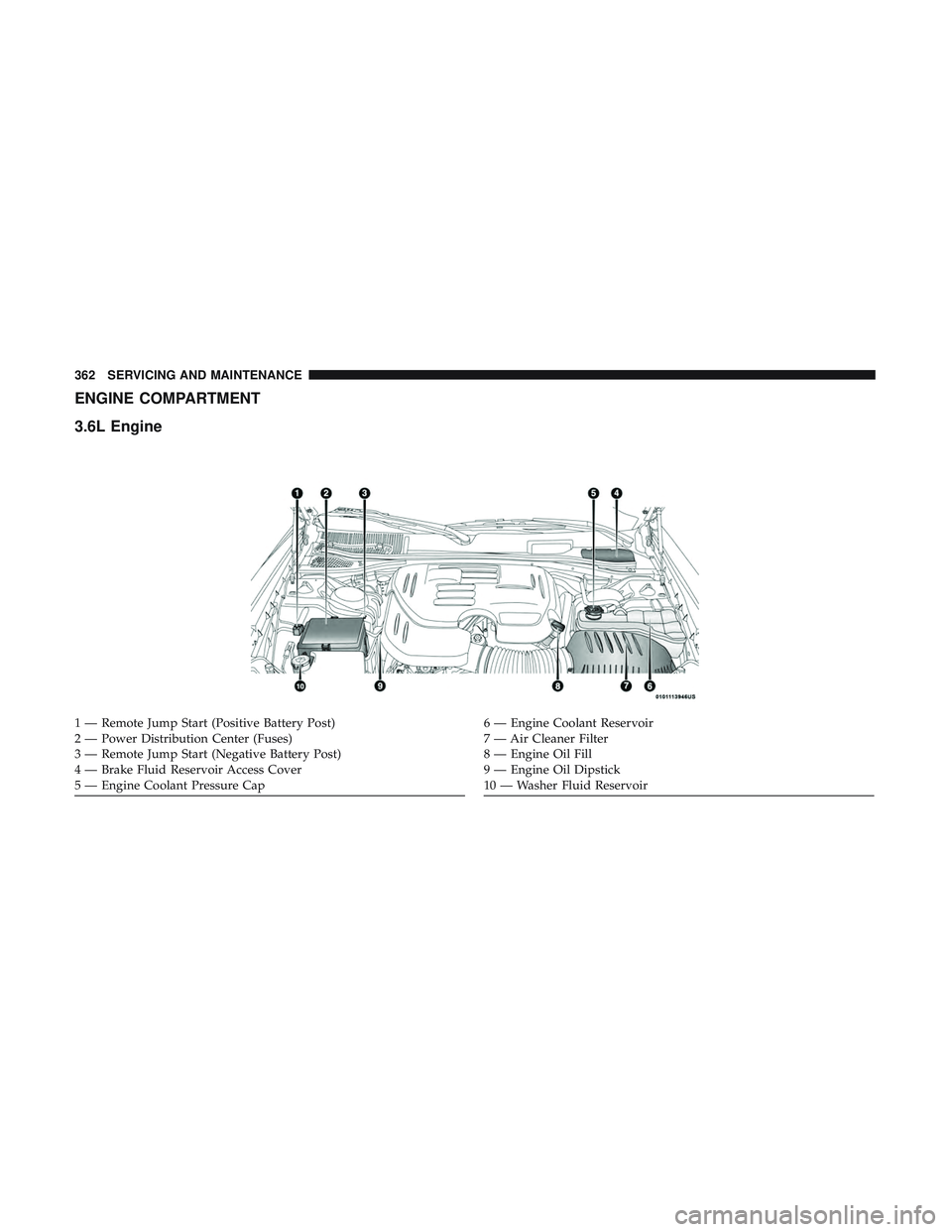 DODGE CHARGER 2018  Owners Manual ENGINE COMPARTMENT
3.6L Engine
1 — Remote Jump Start (Positive Battery Post)
2 — Power Distribution Center (Fuses)
3 — Remote Jump Start (Negative Battery Post)
4 — Brake Fluid Reservoir Acces