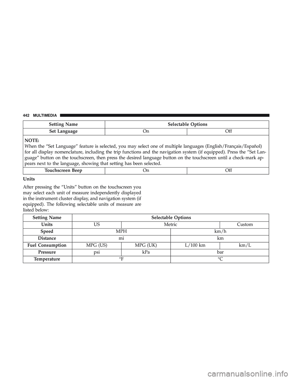 DODGE CHARGER 2018  Owners Manual Setting NameSelectable Options
Set Language OnOff
NOTE:
When the “Set Language” feature is selected, you may select one of multiple languages (English/Français/Español)
for all display nomenclat