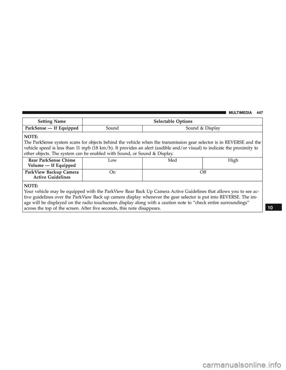 DODGE CHARGER 2018  Owners Manual Setting NameSelectable Options
ParkSense — If Equipped SoundSound & Display
NOTE:
The ParkSense system scans for objects behind the vehicle when the transmission gear selector is in REVERSE and the
