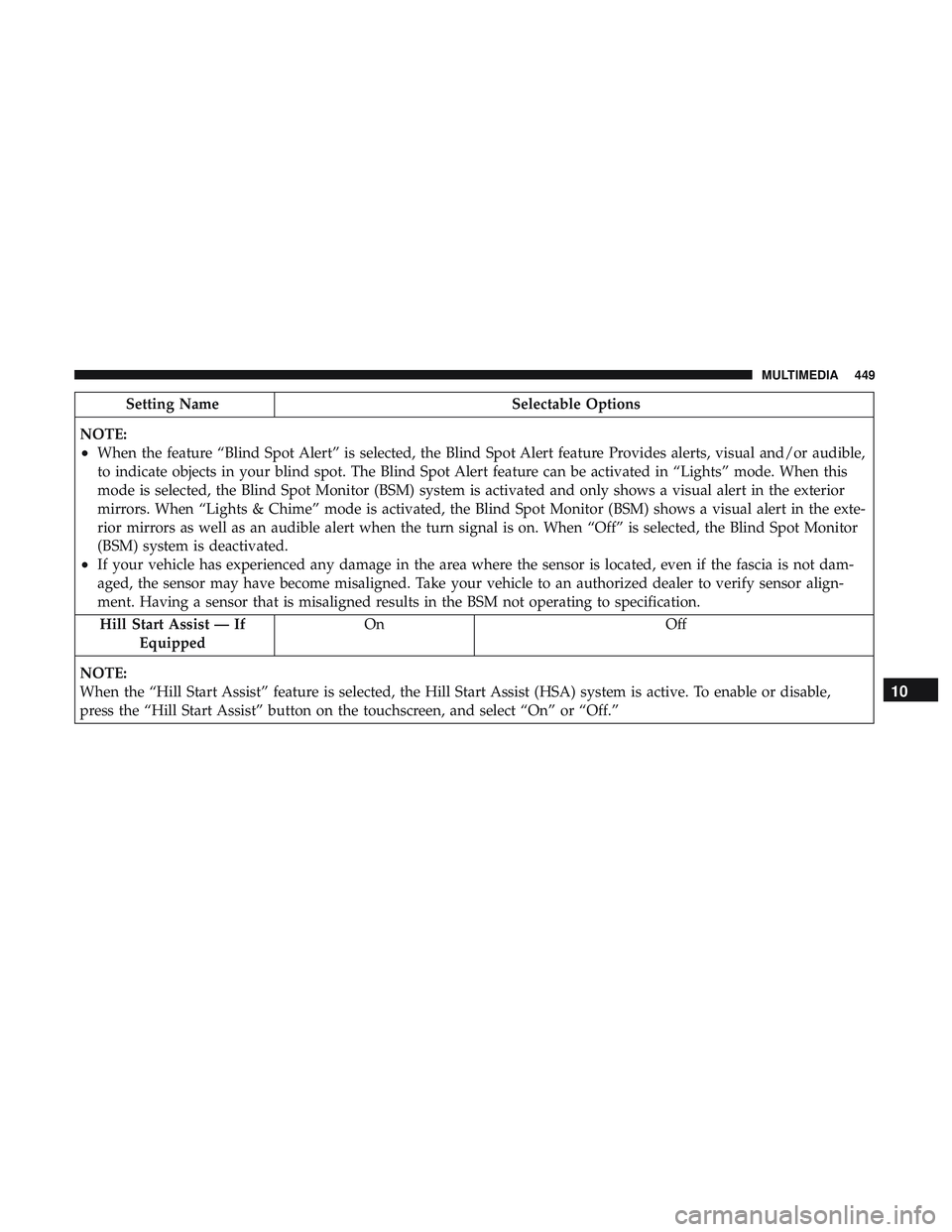 DODGE CHARGER 2018  Owners Manual Setting NameSelectable Options
NOTE:
•When the feature “Blind Spot Alert” is selected, the Blind Spot Alert feature Provides alerts, visual and/or audible,
to indicate objects in your blind spot