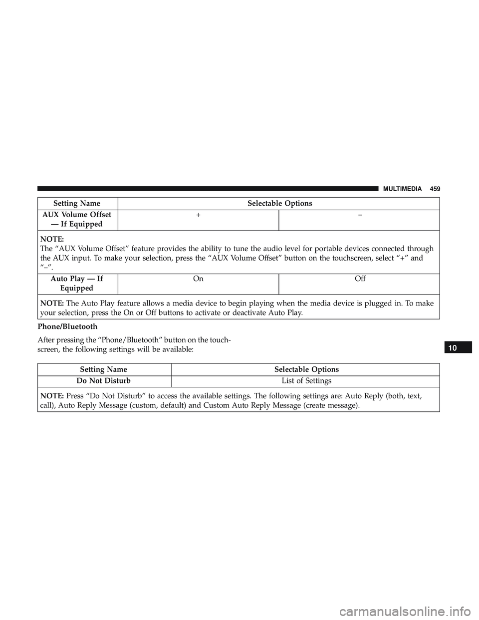 DODGE CHARGER 2018  Owners Manual Setting NameSelectable Options
AUX Volume Offset — If Equipped +–
NOTE:
The “AUX Volume Offset” feature provides the ability to tune the audio level for portable devices connected through
the 