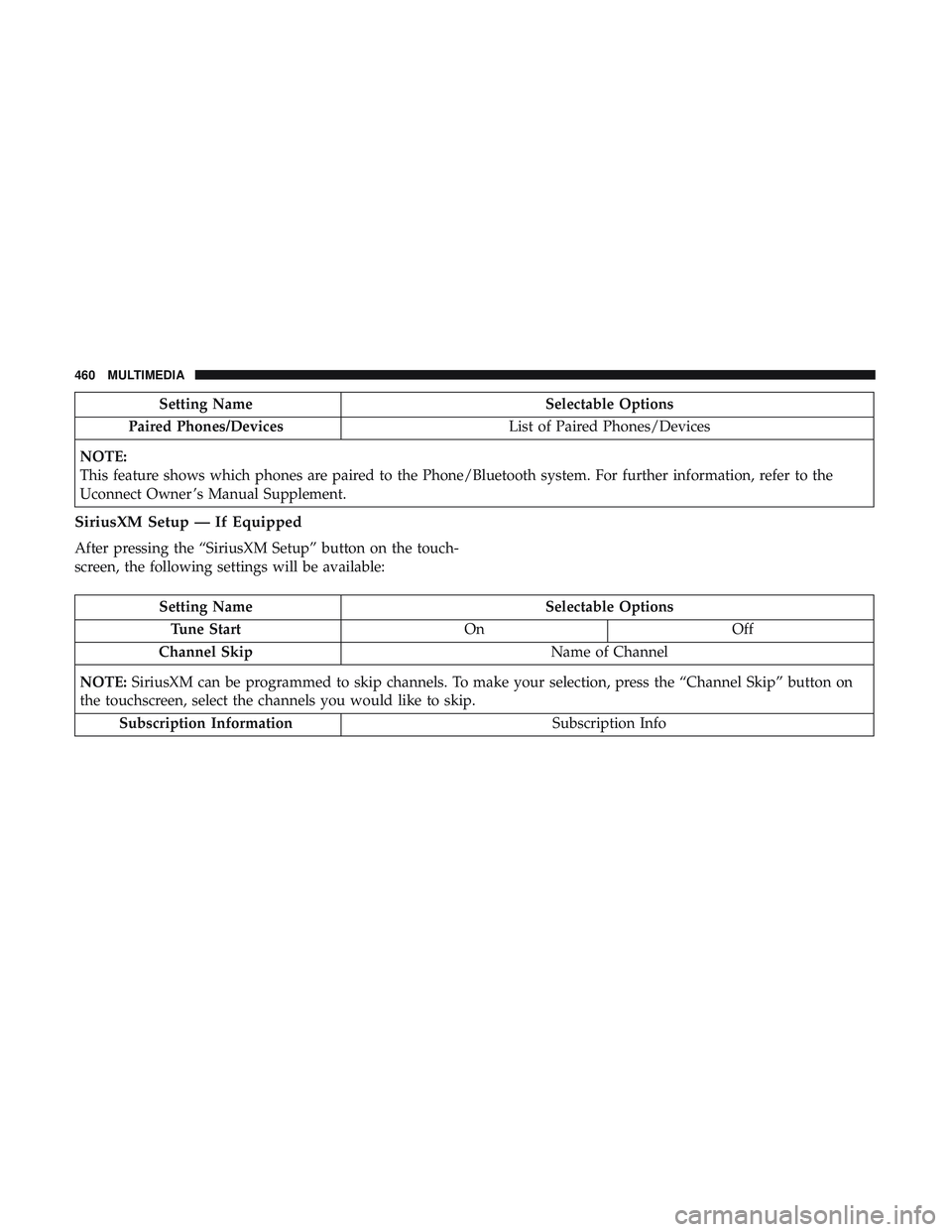 DODGE CHARGER 2018  Owners Manual Setting NameSelectable Options
Paired Phones/Devices List of Paired Phones/Devices
NOTE:
This feature shows which phones are paired to the Phone/Bluetooth system. For further information, refer to the